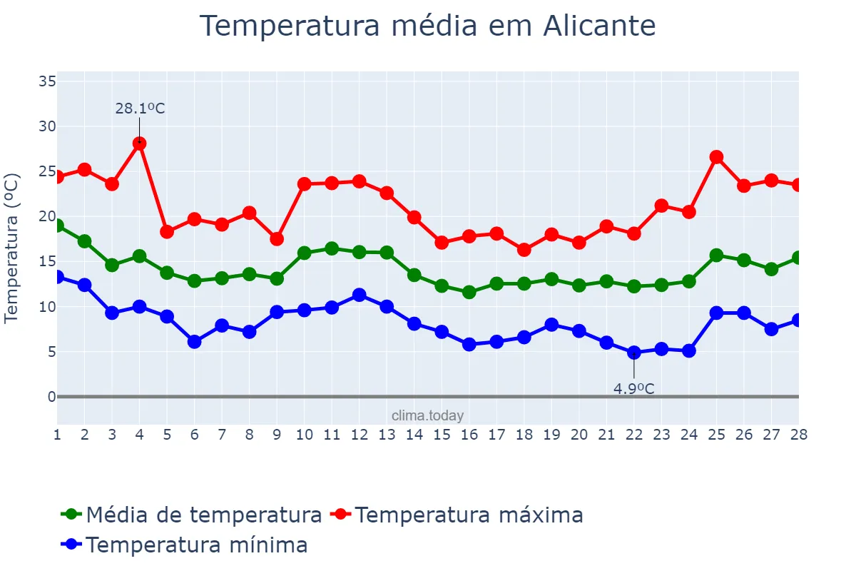 Temperatura em fevereiro em Alicante, Valencia, ES
