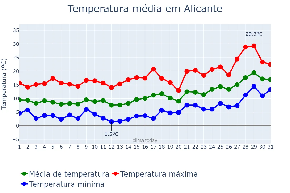 Temperatura em janeiro em Alicante, Valencia, ES