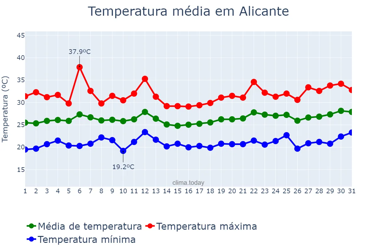 Temperatura em julho em Alicante, Valencia, ES
