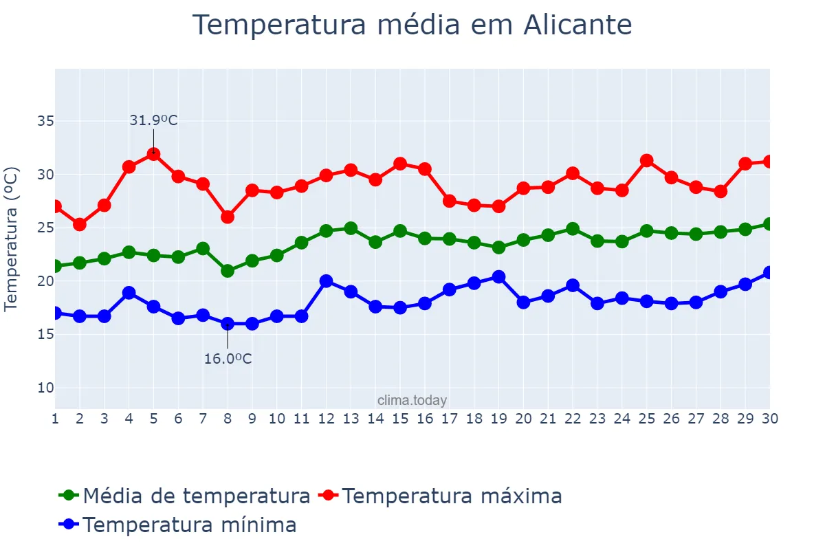 Temperatura em junho em Alicante, Valencia, ES