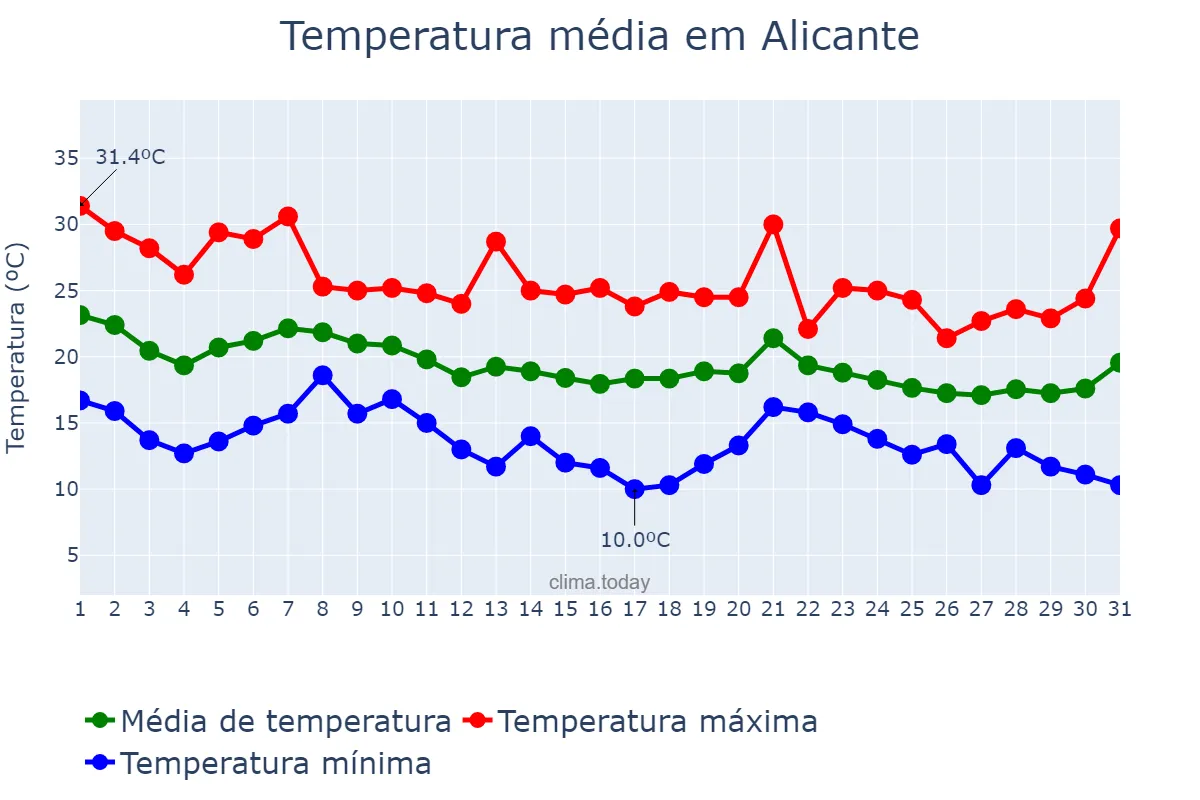 Temperatura em outubro em Alicante, Valencia, ES