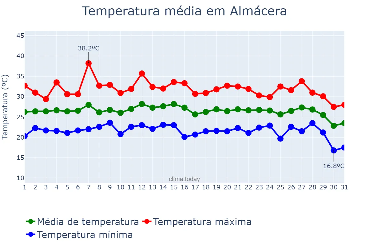 Temperatura em agosto em Almácera, Valencia, ES
