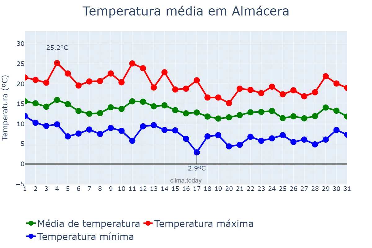 Temperatura em marco em Almácera, Valencia, ES