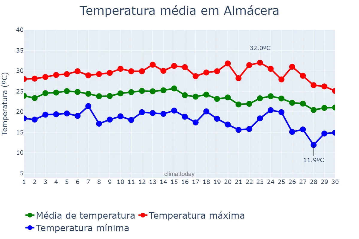 Temperatura em setembro em Almácera, Valencia, ES