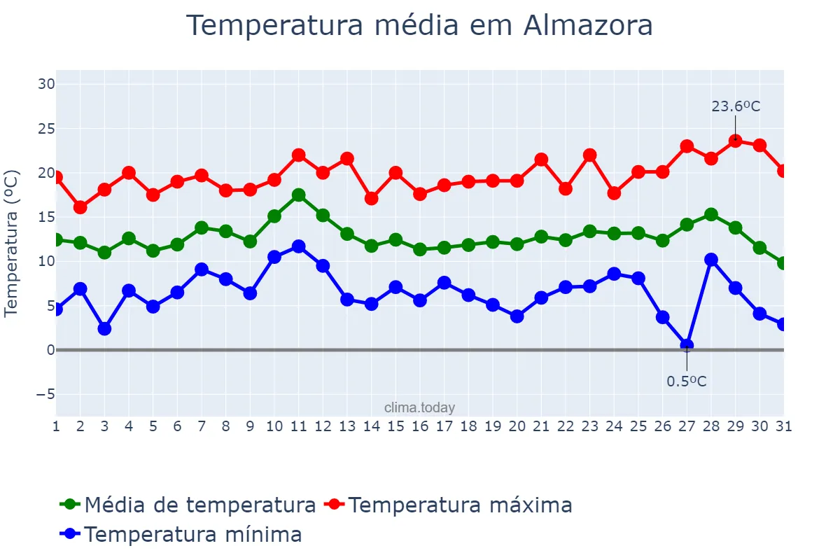 Temperatura em dezembro em Almazora, Valencia, ES