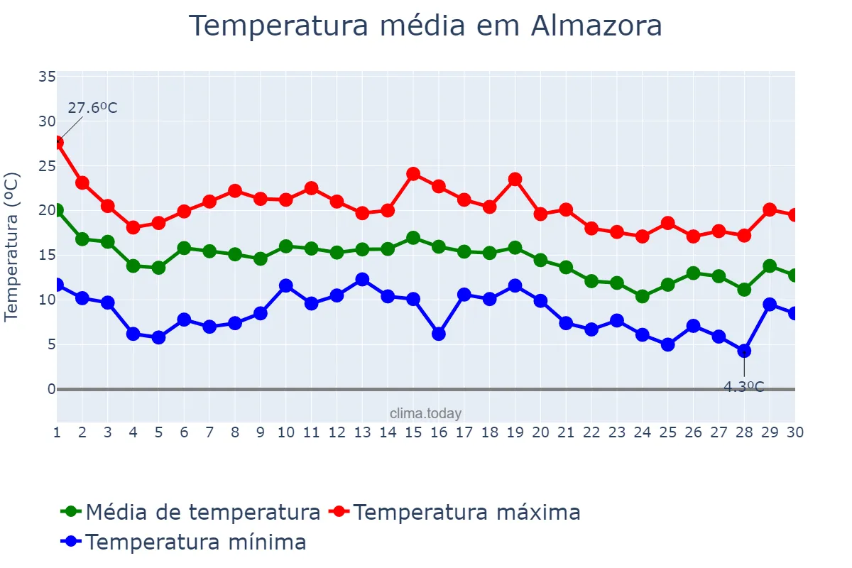 Temperatura em novembro em Almazora, Valencia, ES
