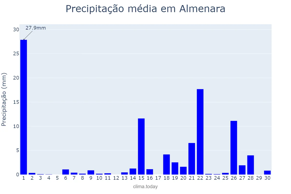 Precipitação em abril em Almenara, Valencia, ES