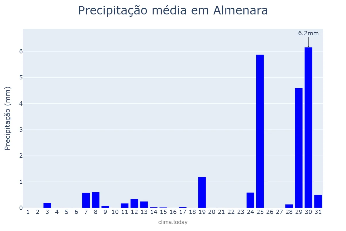 Precipitação em agosto em Almenara, Valencia, ES