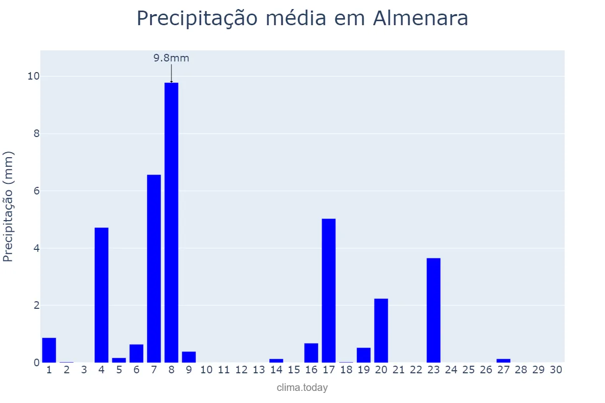 Precipitação em junho em Almenara, Valencia, ES