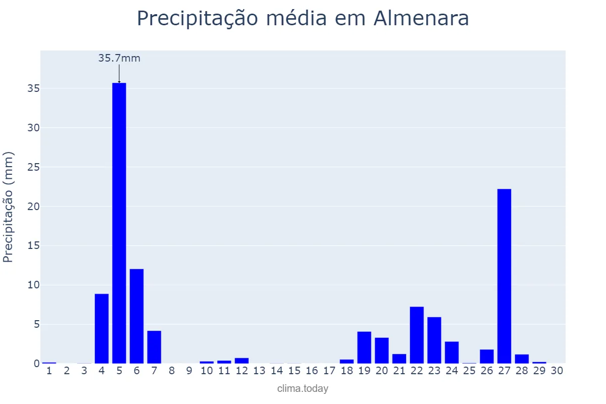 Precipitação em novembro em Almenara, Valencia, ES