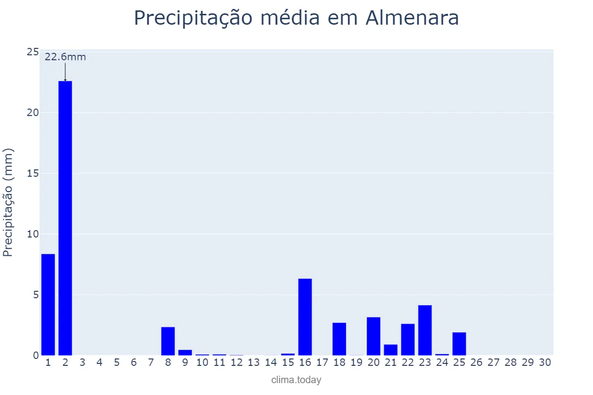 Precipitação em setembro em Almenara, Valencia, ES