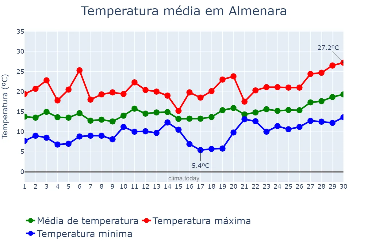 Temperatura em abril em Almenara, Valencia, ES