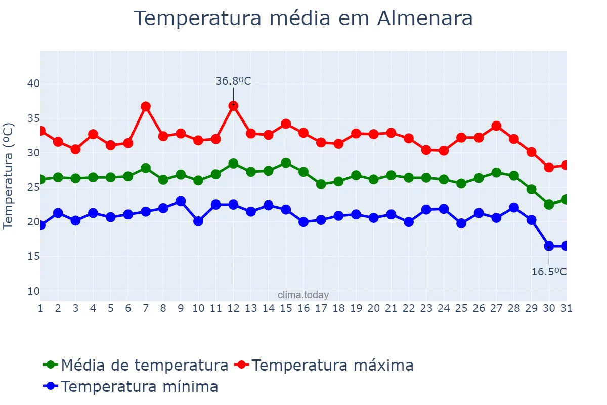 Temperatura em agosto em Almenara, Valencia, ES