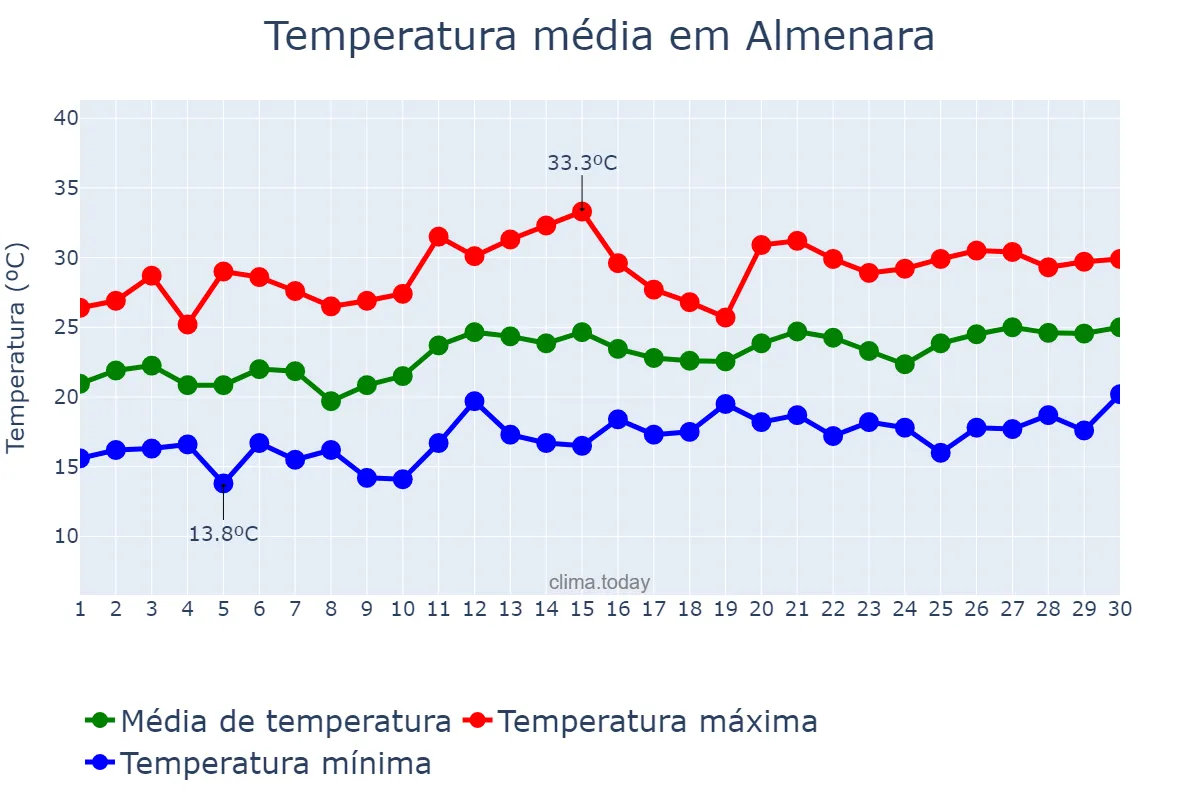 Temperatura em junho em Almenara, Valencia, ES