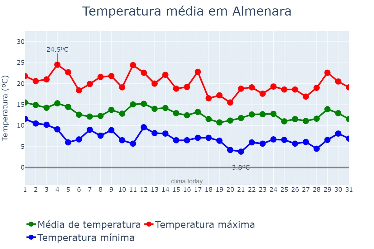 Temperatura em marco em Almenara, Valencia, ES