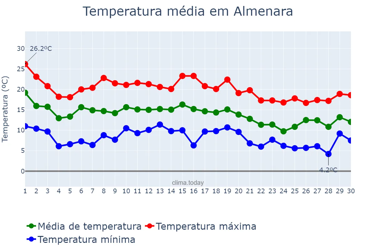 Temperatura em novembro em Almenara, Valencia, ES