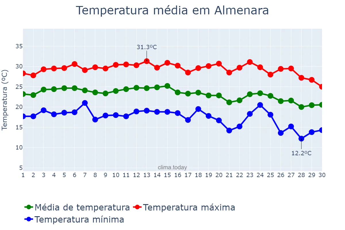 Temperatura em setembro em Almenara, Valencia, ES
