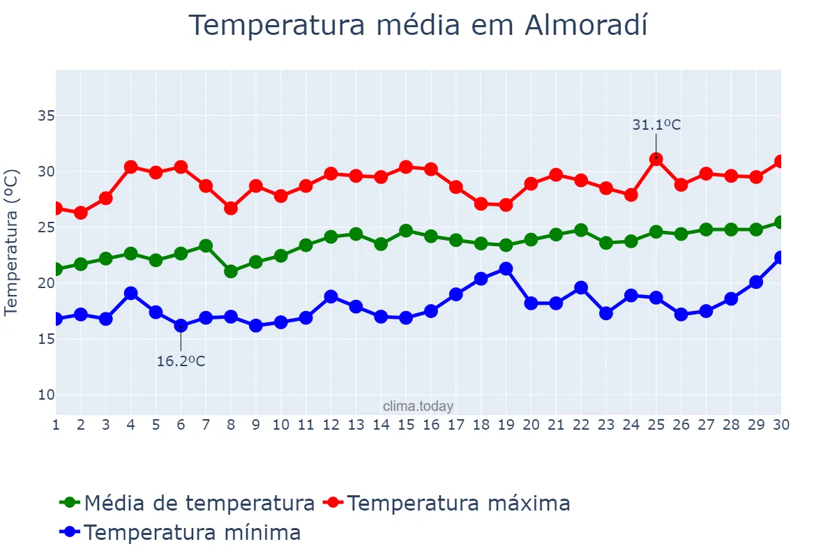 Temperatura em junho em Almoradí, Valencia, ES