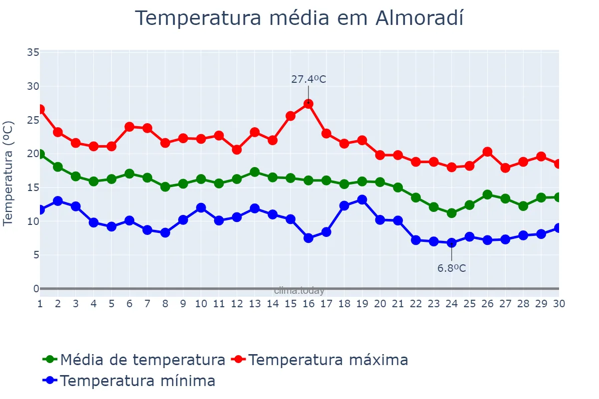 Temperatura em novembro em Almoradí, Valencia, ES