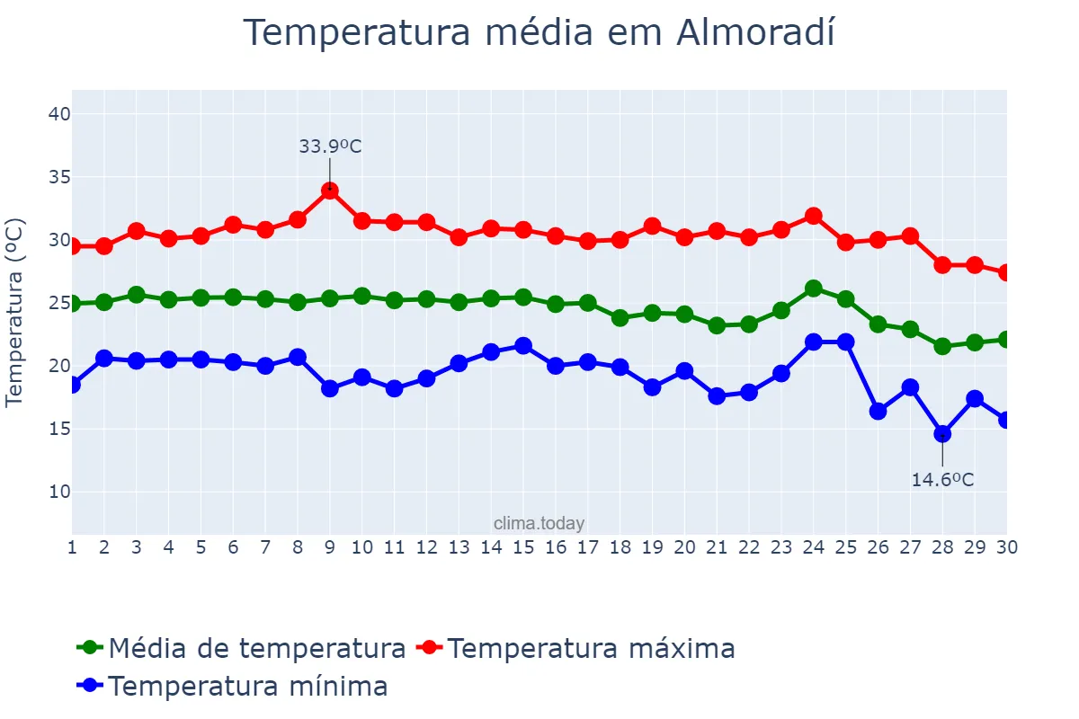 Temperatura em setembro em Almoradí, Valencia, ES
