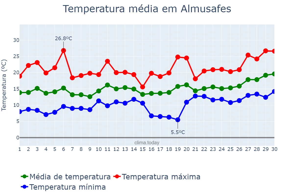 Temperatura em abril em Almusafes, Valencia, ES