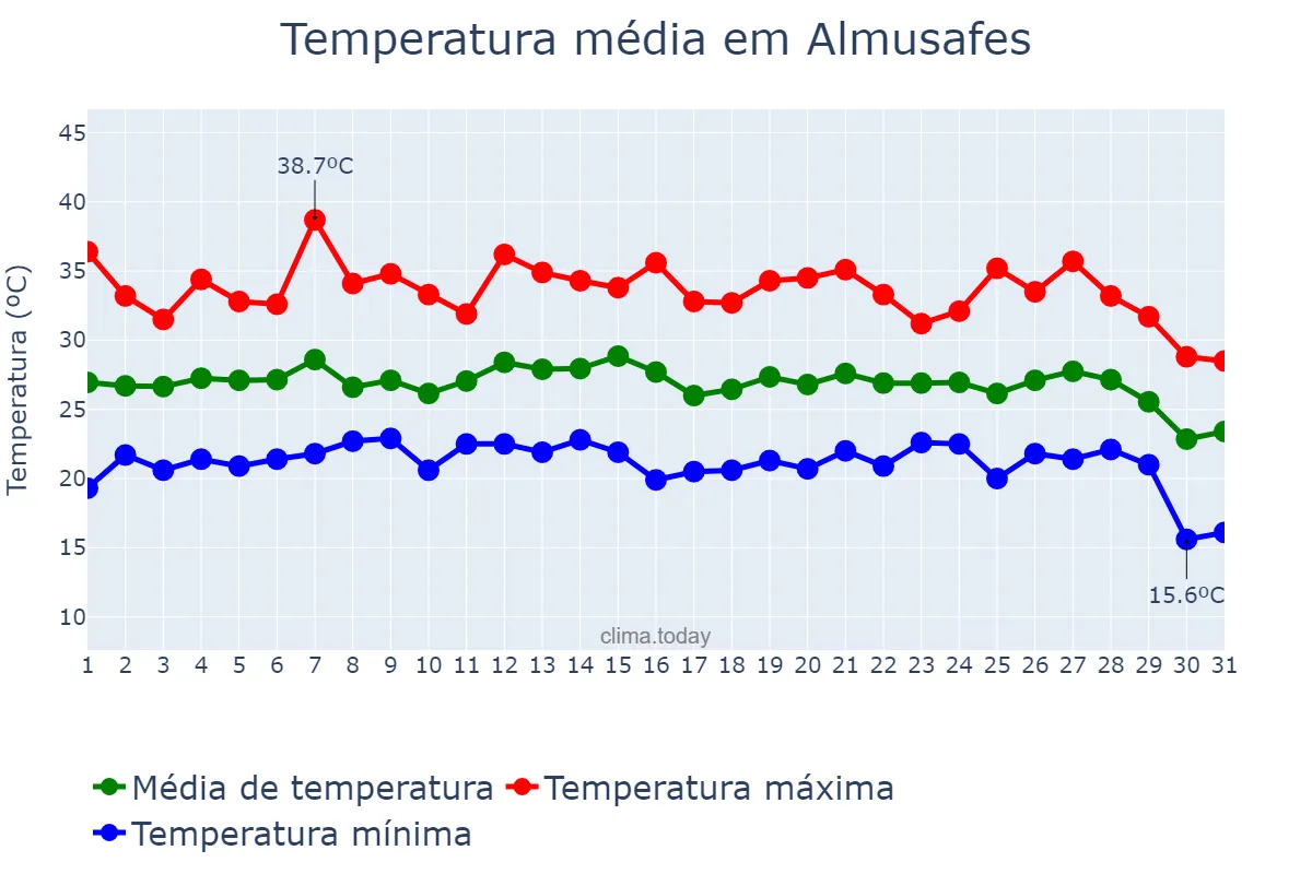 Temperatura em agosto em Almusafes, Valencia, ES
