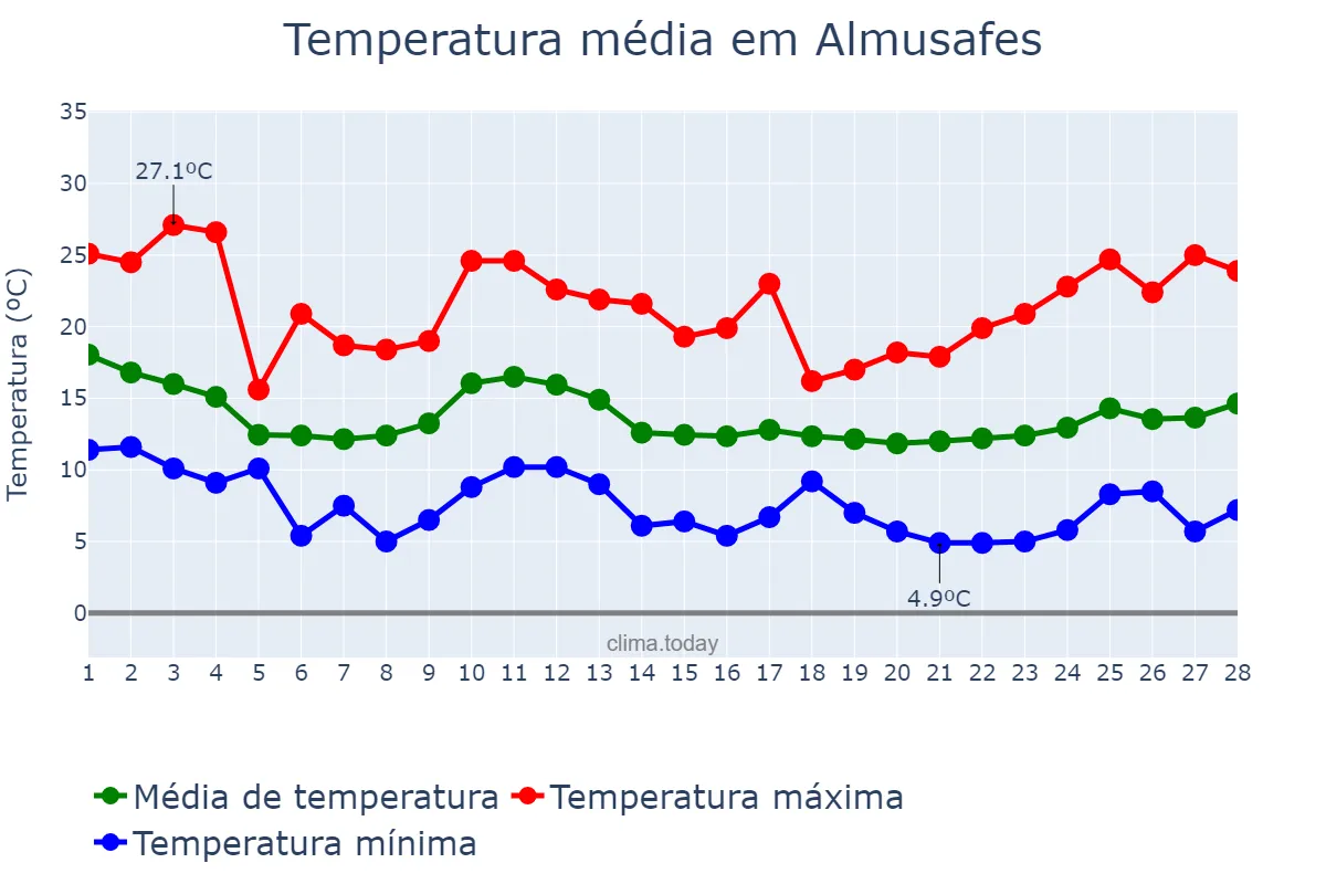 Temperatura em fevereiro em Almusafes, Valencia, ES