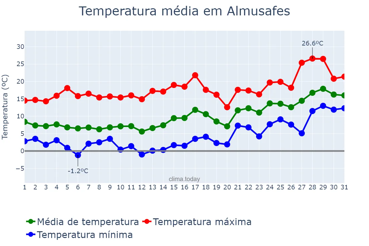 Temperatura em janeiro em Almusafes, Valencia, ES