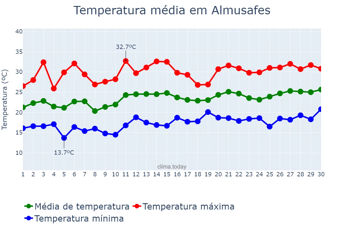 Temperatura em junho em Almusafes, Valencia, ES