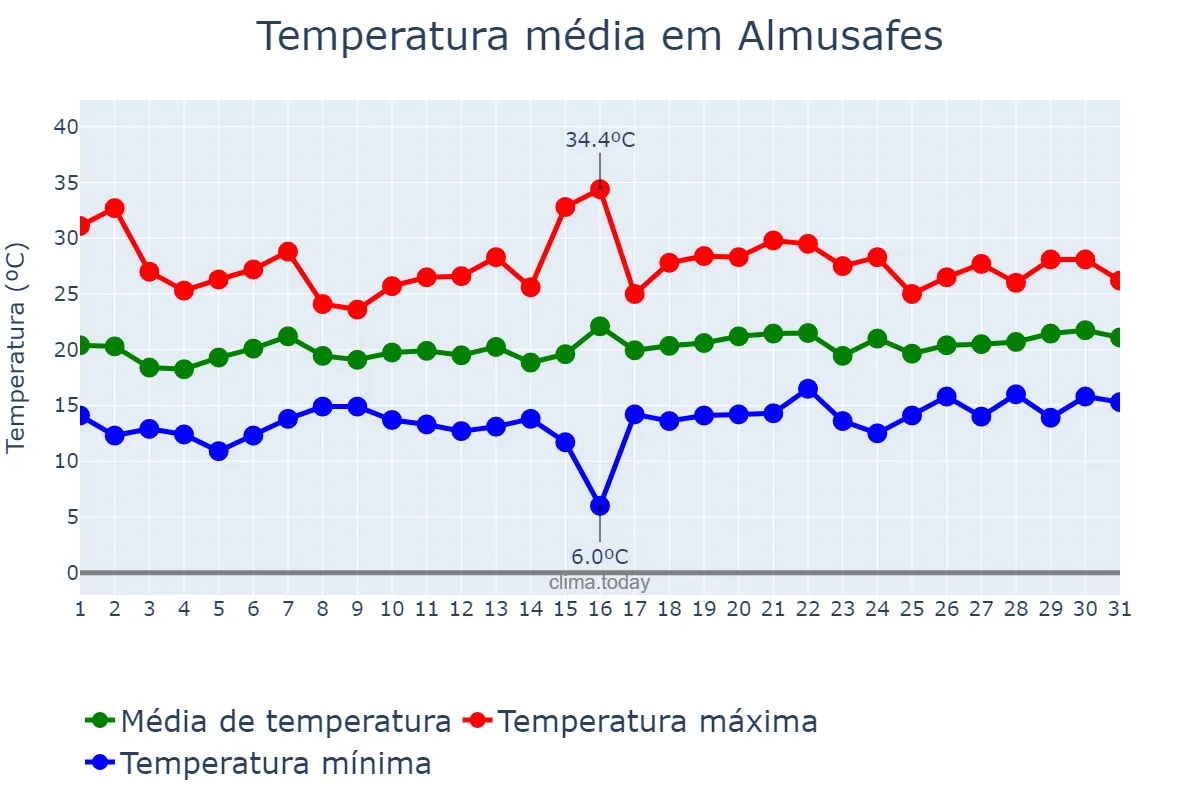 Temperatura em maio em Almusafes, Valencia, ES