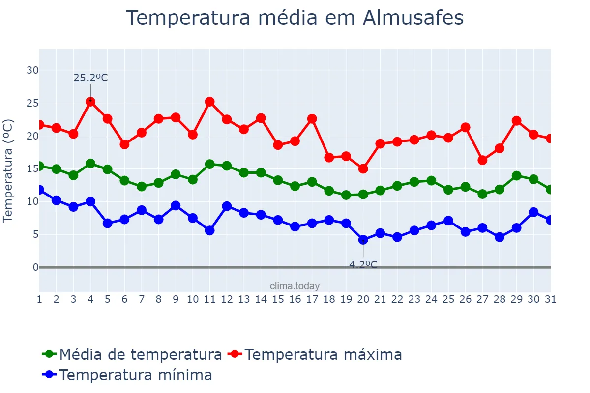 Temperatura em marco em Almusafes, Valencia, ES