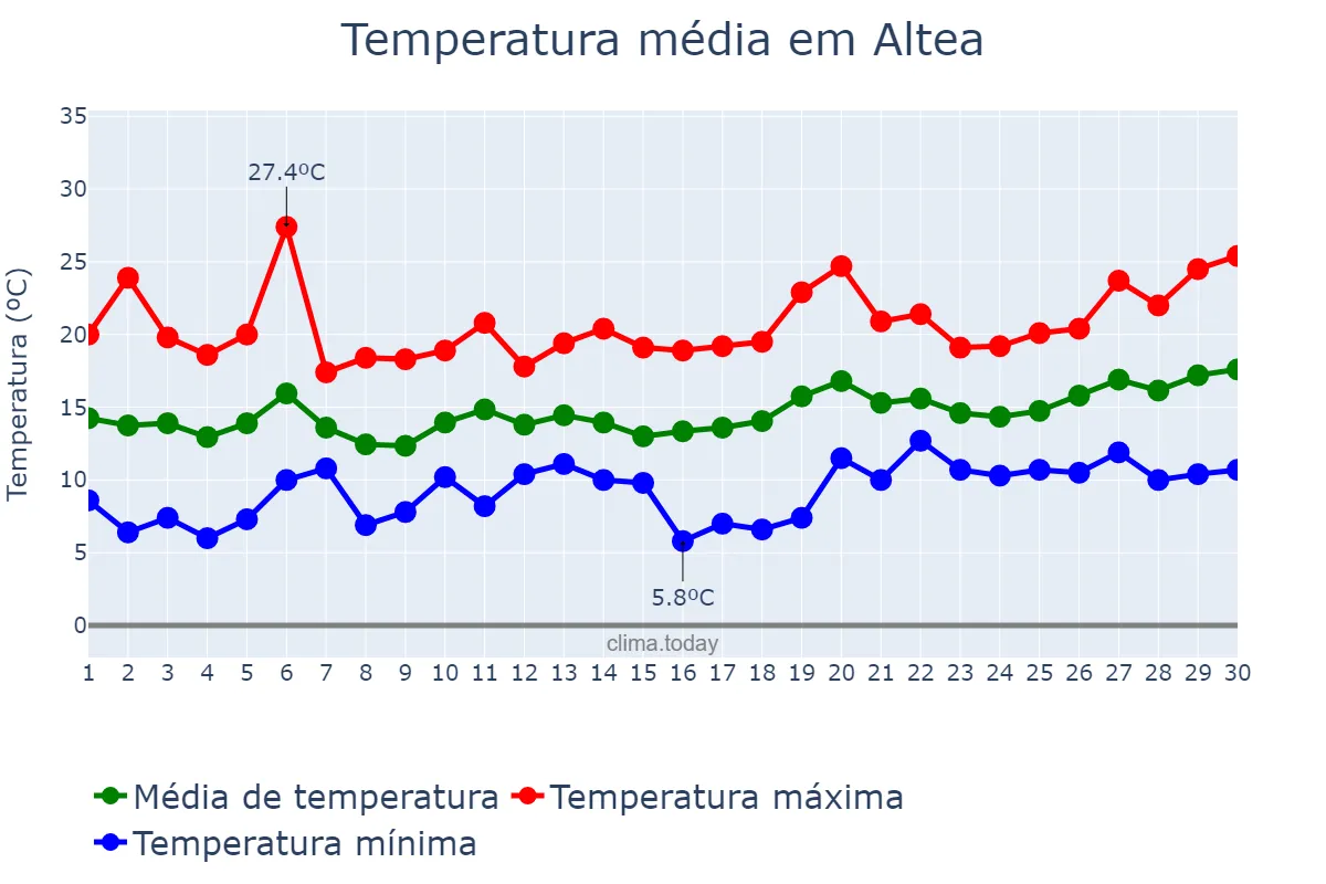 Temperatura em abril em Altea, Valencia, ES