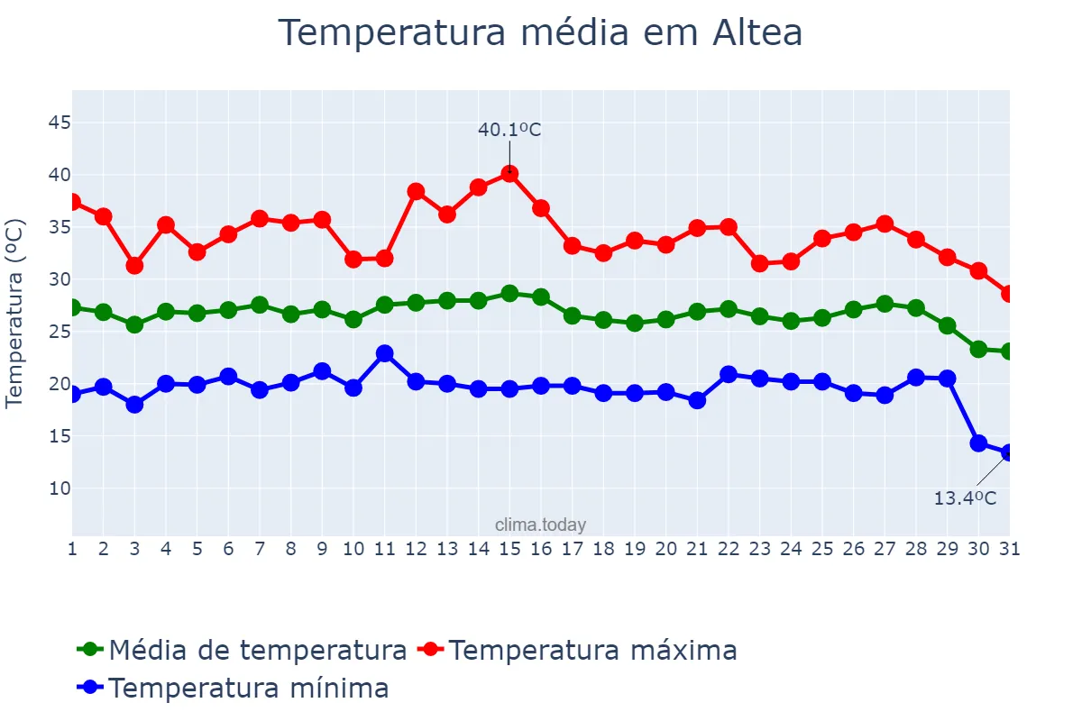 Temperatura em agosto em Altea, Valencia, ES