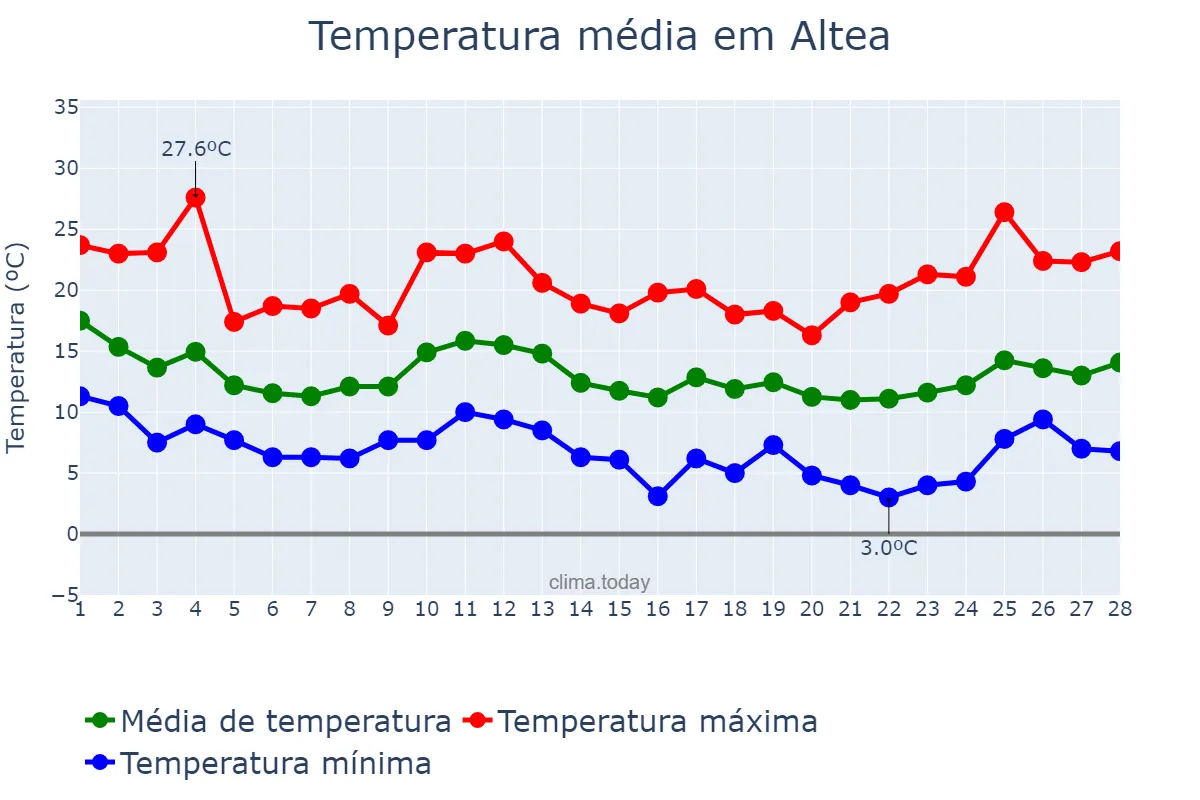 Temperatura em fevereiro em Altea, Valencia, ES