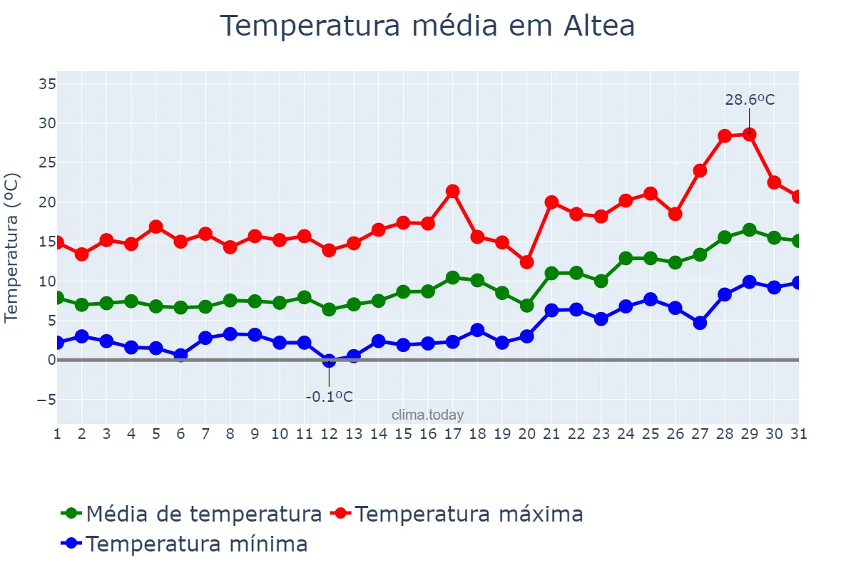 Temperatura em janeiro em Altea, Valencia, ES