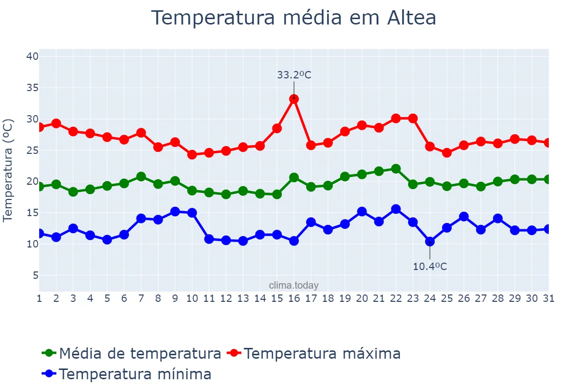 Temperatura em maio em Altea, Valencia, ES