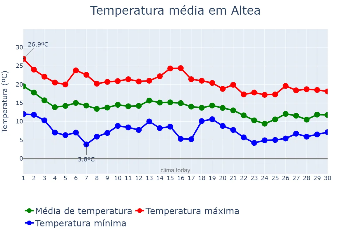 Temperatura em novembro em Altea, Valencia, ES
