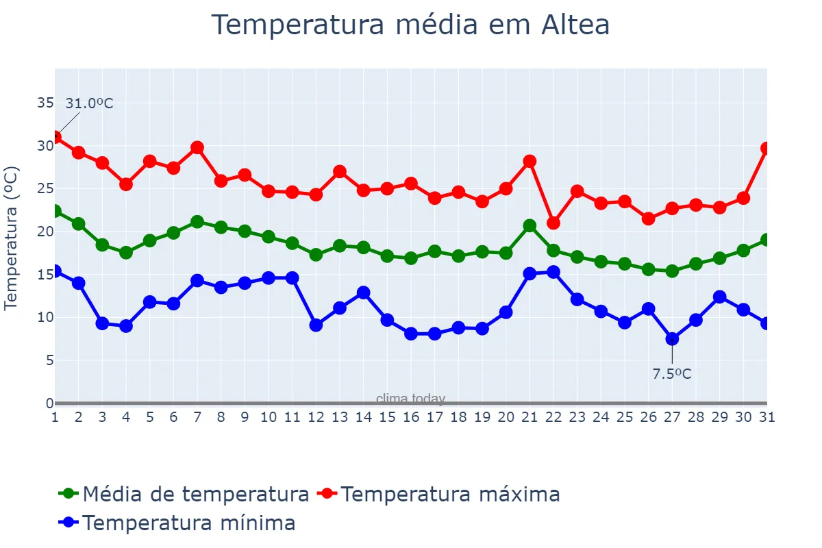 Temperatura em outubro em Altea, Valencia, ES