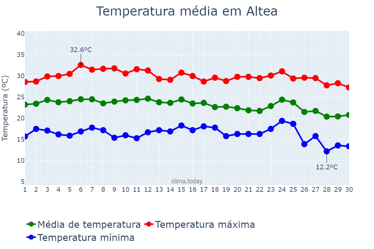 Temperatura em setembro em Altea, Valencia, ES