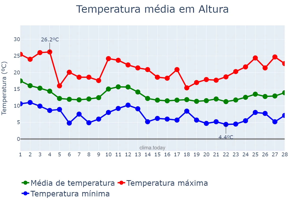 Temperatura em fevereiro em Altura, Valencia, ES