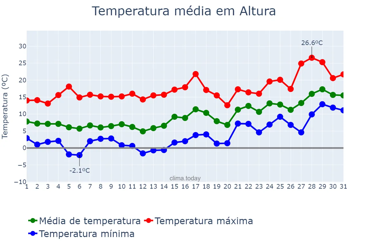 Temperatura em janeiro em Altura, Valencia, ES