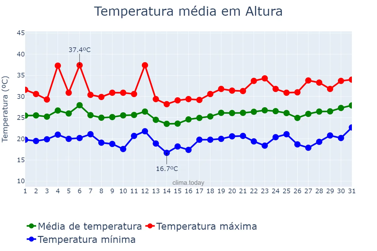 Temperatura em julho em Altura, Valencia, ES