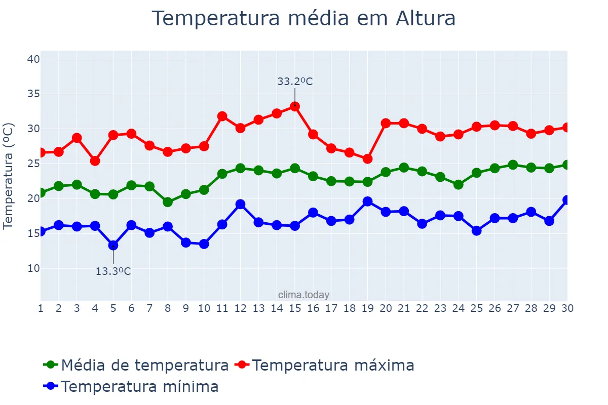 Temperatura em junho em Altura, Valencia, ES