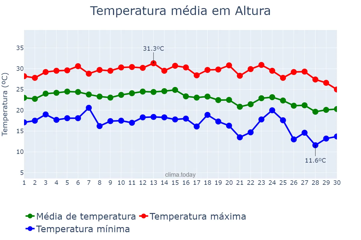 Temperatura em setembro em Altura, Valencia, ES