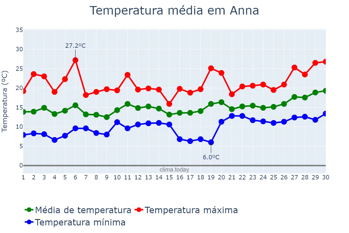 Temperatura em abril em Anna, Valencia, ES