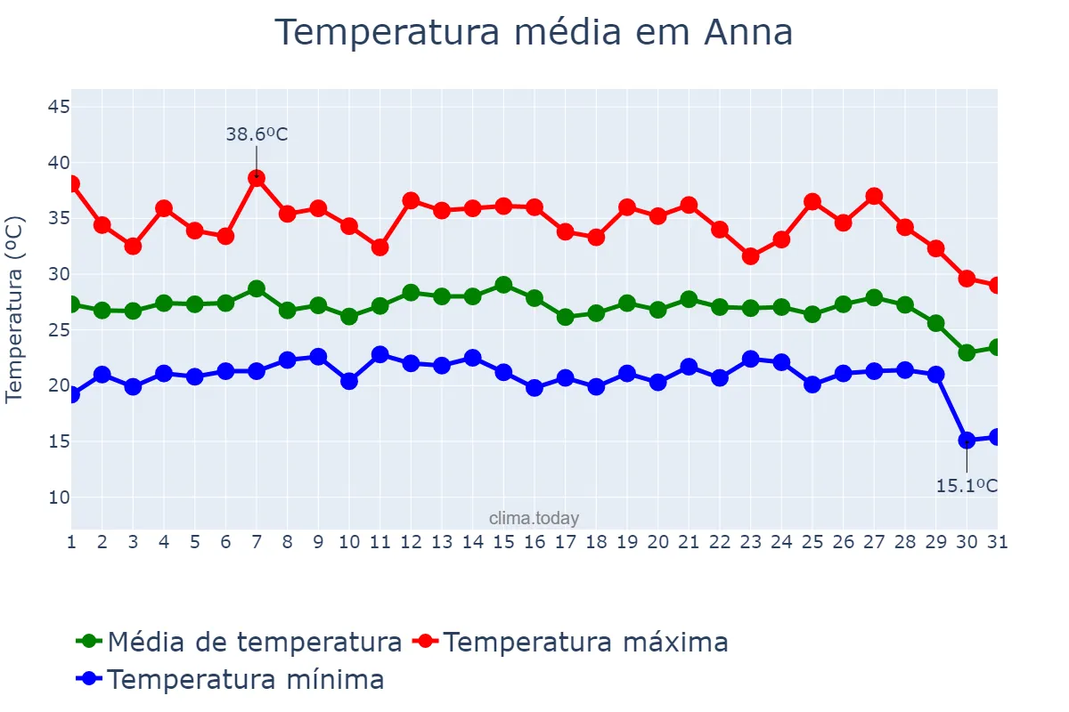 Temperatura em agosto em Anna, Valencia, ES