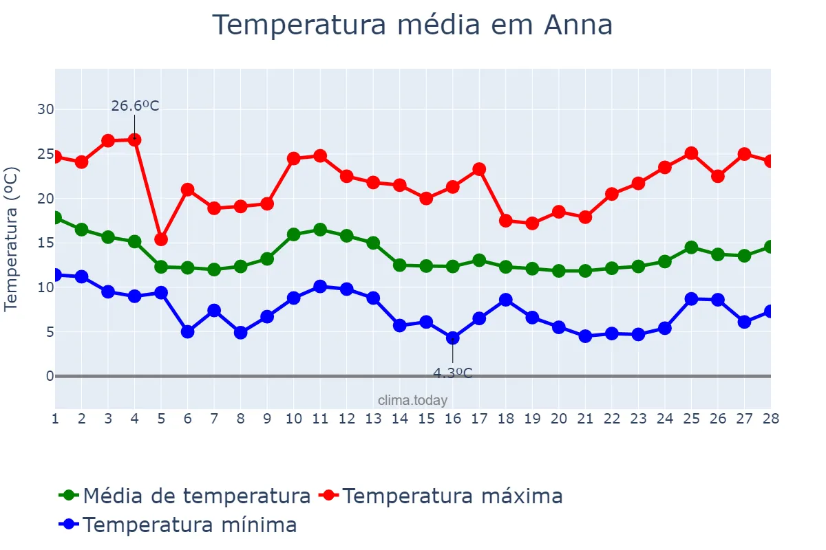 Temperatura em fevereiro em Anna, Valencia, ES
