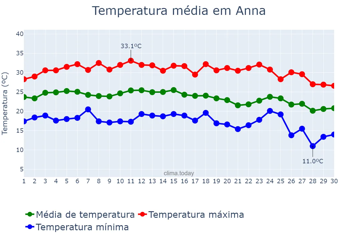 Temperatura em setembro em Anna, Valencia, ES