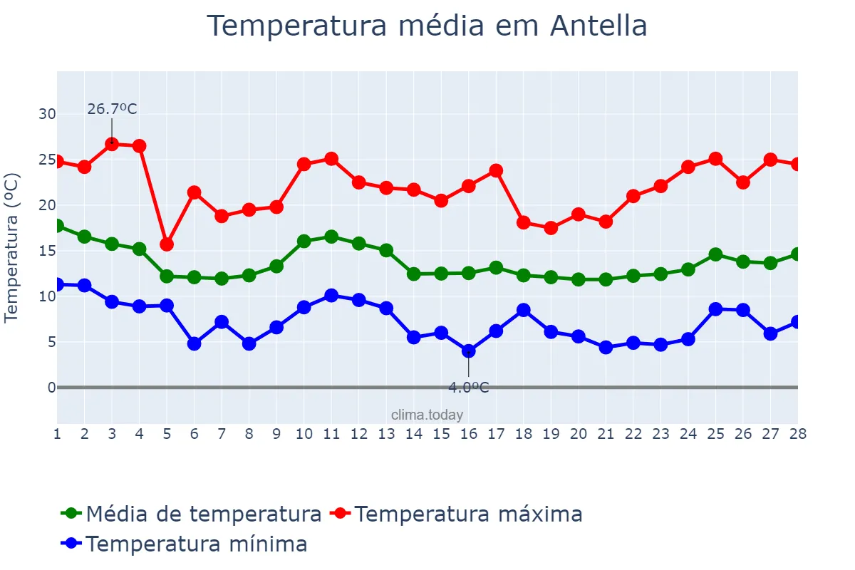 Temperatura em fevereiro em Antella, Valencia, ES