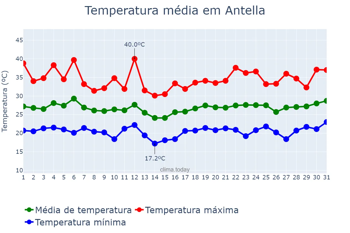 Temperatura em julho em Antella, Valencia, ES